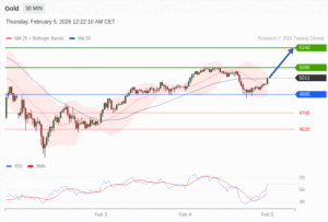 วิเคราะห์ทอง forex วันนี้ (5 กุมภาพันธ์ 2569)