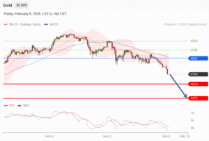 วิเคราะห์ทอง forex วันนี้ (6 กุมภาพันธ์ 2569)