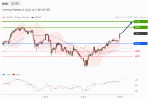 วิเคราะห์ทอง forex วันนี้ (9 กุมภาพันธ์ 2569)