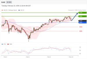 วิเคราะห์ทอง forex วันนี้ (10 กุมภาพันธ์ 2569)
