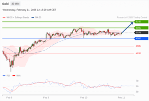 วิเคราะห์ทอง forex วันนี้ (11 กุมภาพันธ์ 2569)