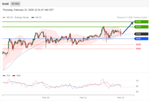 วิเคราะห์ทอง forex วันนี้ (12 กุมภาพันธ์ 2569)