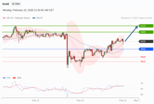 วิเคราะห์ทอง forex วันนี้ (16 กุมภาพันธ์ 2569)