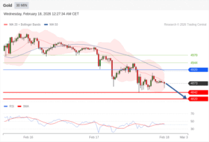 วิเคราะห์ทอง forex วันนี้ (18 กุมภาพันธ์ 2569)