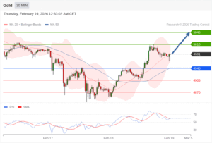 วิเคราะห์ทอง forex วันนี้ (19 กุมภาพันธ์ 2569)