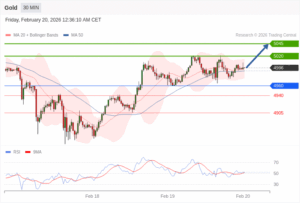 วิเคราะห์ทอง forex วันนี้ (20 กุมภาพันธ์ 2569)