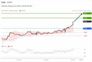 วิเคราะห์ทอง forex วันนี้ (23 กุมภาพันธ์ 2569)