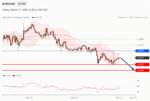 วิเคราะห์ eurusd วันนี้ (27 มีนาคม 2569)