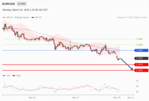 วิเคราะห์ eurusd วันนี้ (30 มีนาคม 2569)