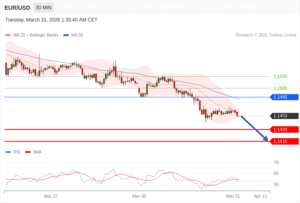 วิเคราะห์ eurusd วันนี้ (31 มีนาคม 2569)