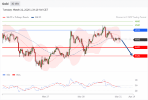 วิเคราะห์ทอง forex วันนี้ (31 มีนาคม 2569)
