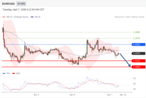 วิเคราะห์ eurusd วันนี้ (7 เมษายน 2569)