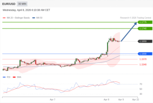 วิเคราะห์ eurusd วันนี้ (8 เมษายน 2569)