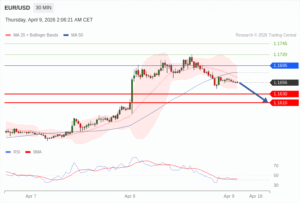 วิเคราะห์ eurusd วันนี้ (9 เมษายน 2569)