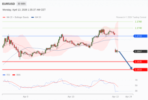 วิเคราะห์ eurusd วันนี้ (13 เมษายน 2569)