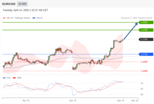 วิเคราะห์ eurusd วันนี้ (14 เมษายน 2569)