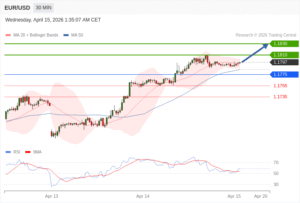 วิเคราะห์ eurusd วันนี้ (15 เมษายน 2569)