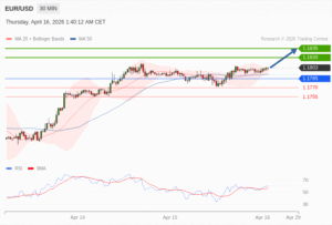 วิเคราะห์ eurusd วันนี้ (16 เมษายน 2569)