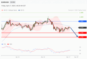 วิเคราะห์ eurusd วันนี้ (17 เมษายน 2569)