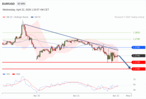วิเคราะห์ eurusd วันนี้ (22 เมษายน 2569)