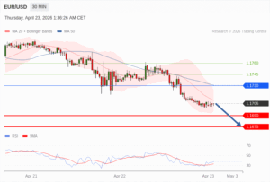 วิเคราะห์ eurusd วันนี้ (23 เมษายน 2569)