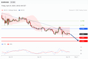 วิเคราะห์ eurusd วันนี้ (24 เมษายน 2569)