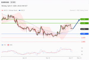 วิเคราะห์ eurusd วันนี้ (27 เมษายน 2569)