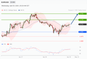วิเคราะห์ eurusd วันนี้ (29 เมษายน 2569)