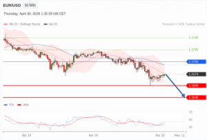 วิเคราะห์ eurusd วันนี้ (30 เมษายน 2569)