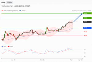 วิเคราะห์ทอง forex วันนี้ (1 เมษายน 2569)