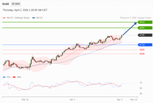 วิเคราะห์ทอง forex วันนี้ (2 เมษายน 2569)