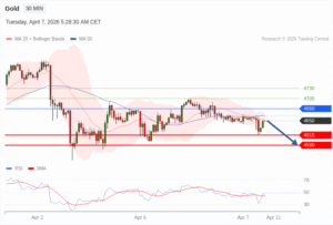 วิเคราะห์ทอง forex วันนี้ (7 เมษายน 2569)