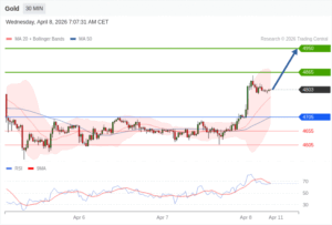 วิเคราะห์ทอง forex วันนี้ (8 เมษายน 2569)