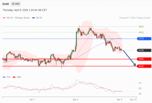 วิเคราะห์ทอง forex วันนี้ (9 เมษายน 2569)