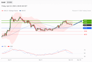 วิเคราะห์ทอง forex วันนี้ (10 เมษายน 2569)