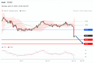 วิเคราะห์ทอง forex วันนี้ (13 เมษายน 2569)