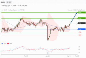 วิเคราะห์ทอง forex วันนี้ (14 เมษายน 2569)