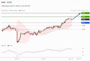 วิเคราะห์ทอง forex วันนี้ (15 เมษายน 2569)