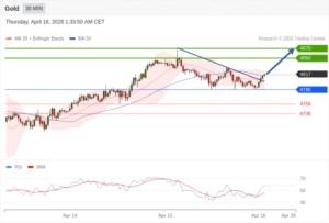 วิเคราะห์ทอง forex วันนี้ (16 เมษายน 2569)