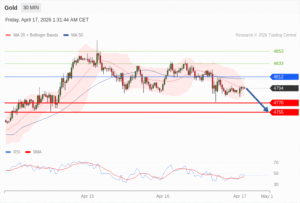 วิเคราะห์ทอง forex วันนี้ (17 เมษายน 2569)