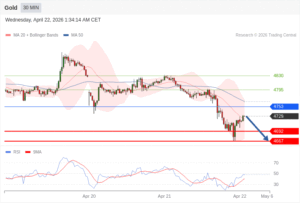 วิเคราะห์ทอง forex วันนี้ (22 เมษายน 2569)