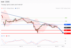 วิเคราะห์ทอง forex วันนี้ (23 เมษายน 2569)