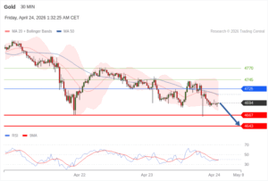 วิเคราะห์ทอง forex วันนี้ (24 เมษายน 2569)