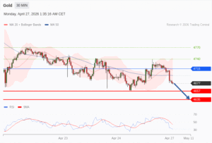 วิเคราะห์ทอง forex วันนี้ (27 เมษายน 2569)