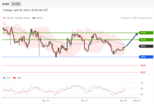 วิเคราะห์ทอง forex วันนี้ (28 เมษายน 2569)