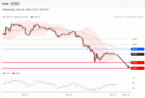 วิเคราะห์ทอง forex วันนี้ (29 เมษายน 2569)