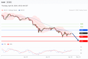 วิเคราะห์ทอง forex วันนี้ (30 เมษายน 2569)