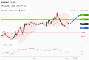 วิเคราะห์ eurusd วันนี้ (4 พฤษภาคม 2569)