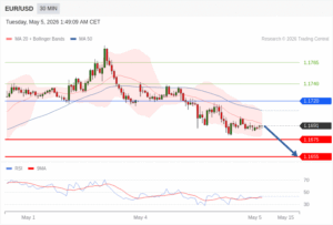 วิเคราะห์ eurusd วันนี้ (5 พฤษภาคม 2569)