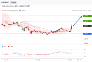 วิเคราะห์ eurusd วันนี้ (6 พฤษภาคม 2569)